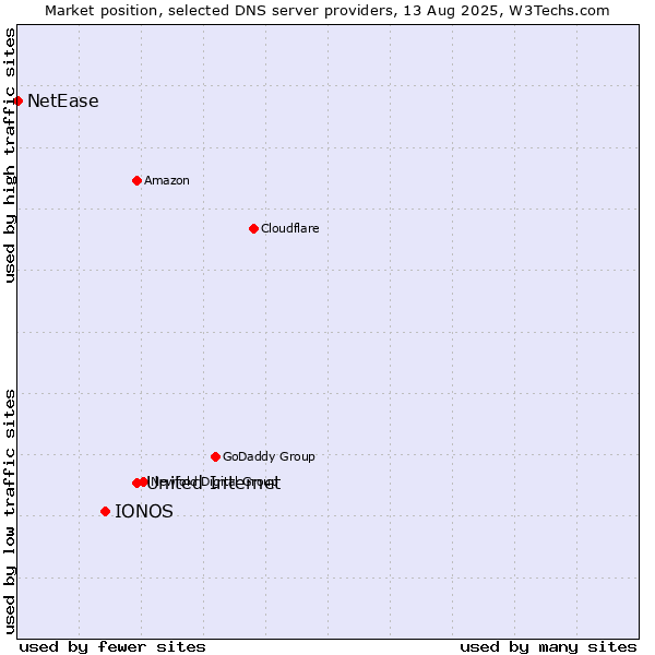 Market position of United Internet vs. IONOS vs. NetEase