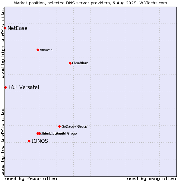 Market position of IONOS vs. 1&1 Versatel vs. NetEase