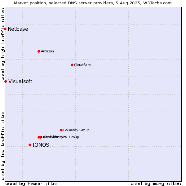 Market position of IONOS vs. Visualsoft vs. NetEase