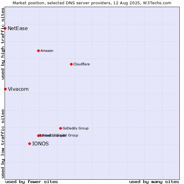Market position of IONOS vs. Vivacom vs. NetEase