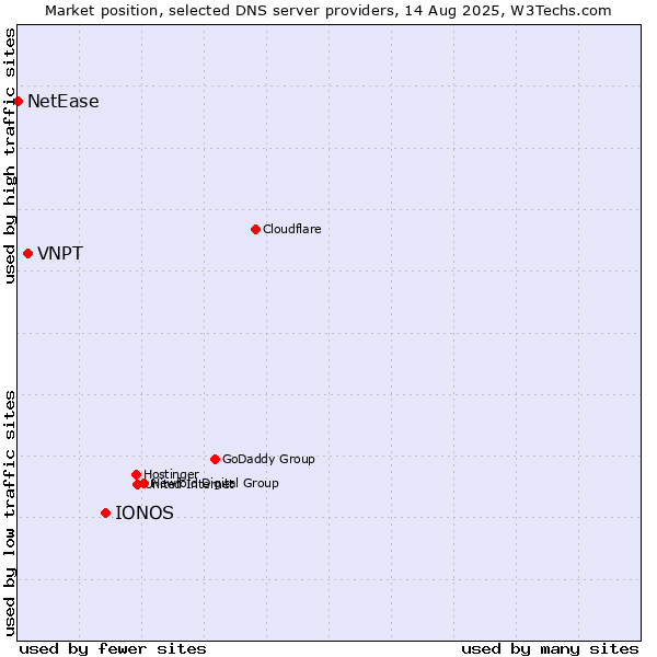 Market position of IONOS vs. VNPT vs. NetEase