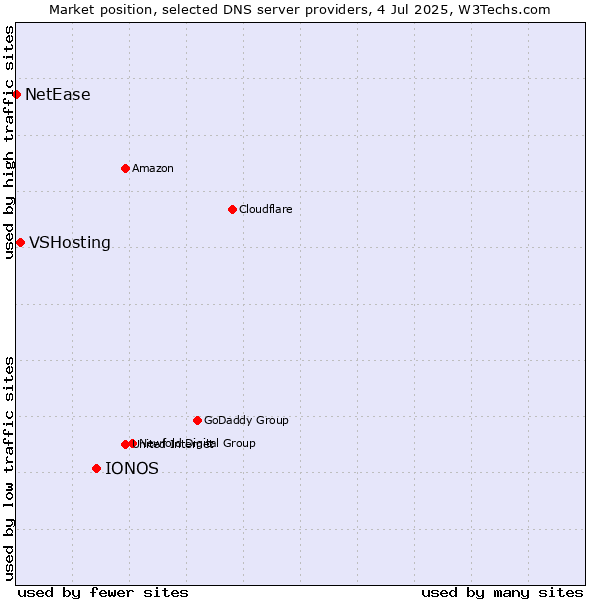 Market position of IONOS vs. VSHosting vs. NetEase
