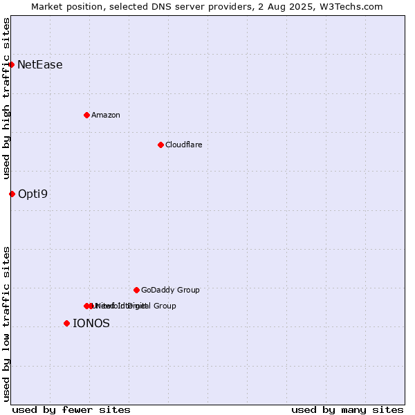 Market position of IONOS vs. Opti9 vs. NetEase