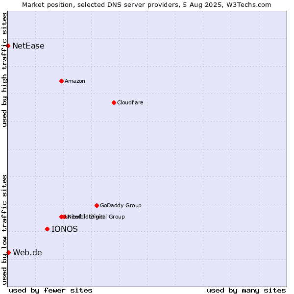 Market position of IONOS vs. Web.de vs. NetEase