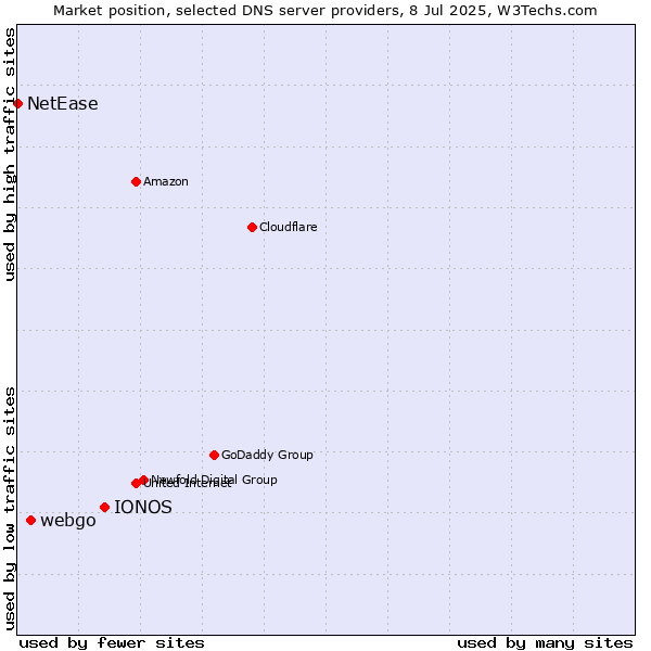 Market position of IONOS vs. webgo vs. NetEase