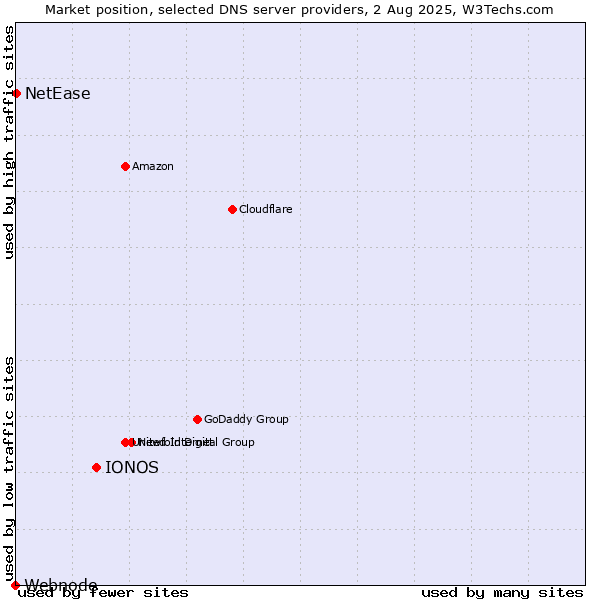 Market position of IONOS vs. NetEase vs. Webnode