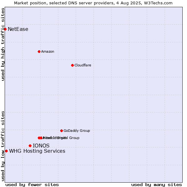 Market position of IONOS vs. WHG Hosting Services vs. NetEase