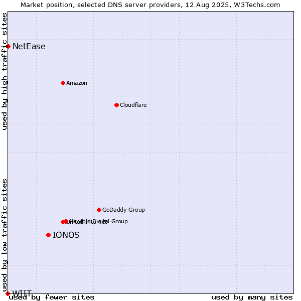 Market position of IONOS vs. NetEase vs. WIIT