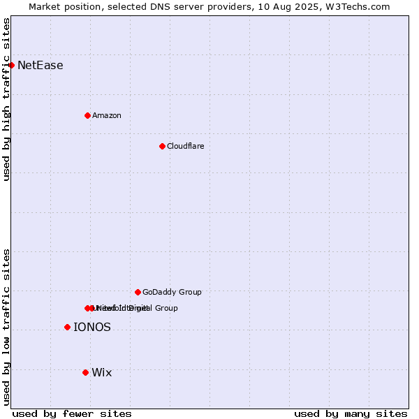 Market position of Wix vs. IONOS vs. NetEase
