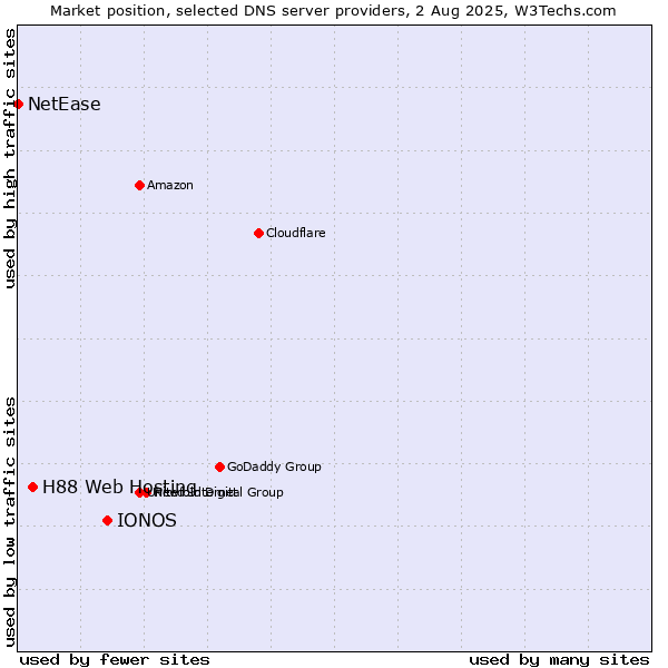 Market position of IONOS vs. H88 Web Hosting vs. NetEase