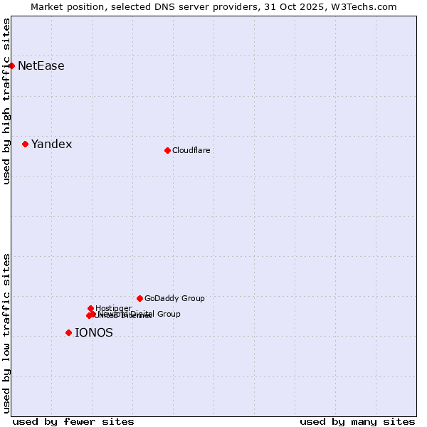 Market position of IONOS vs. Yandex vs. NetEase