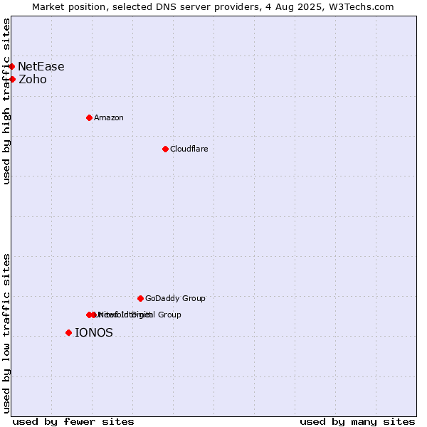 Market position of IONOS vs. Zoho vs. NetEase