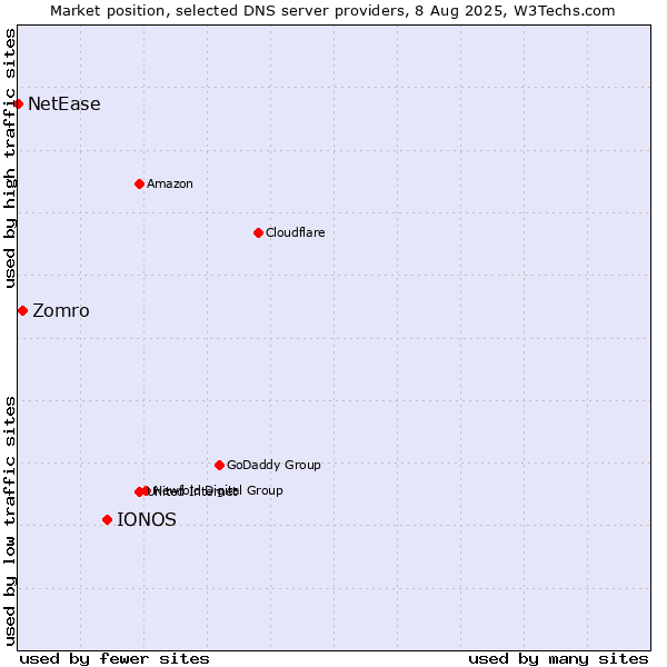 Market position of IONOS vs. Zomro vs. NetEase