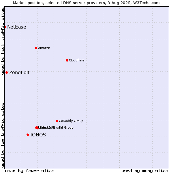 Market position of IONOS vs. ZoneEdit vs. NetEase