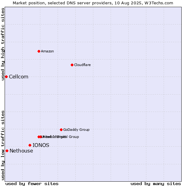 Market position of IONOS vs. Nethouse vs. Cellcom
