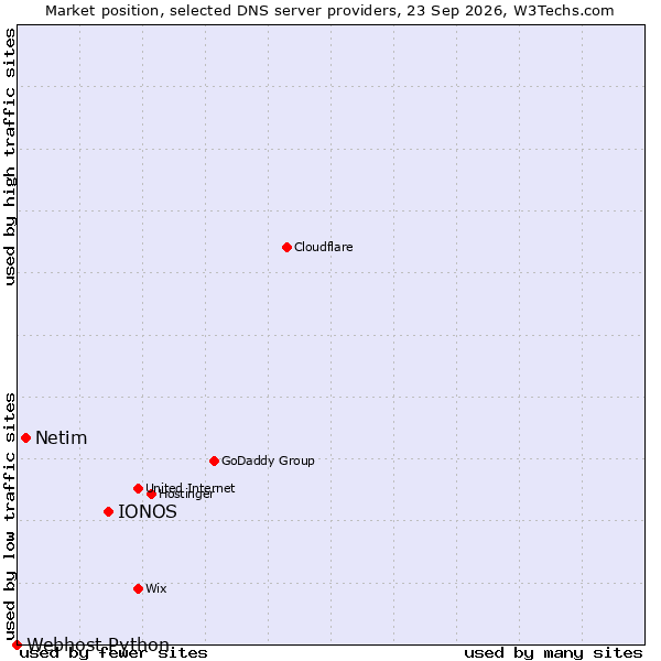 Market position of IONOS vs. Netim vs. Webhost Python