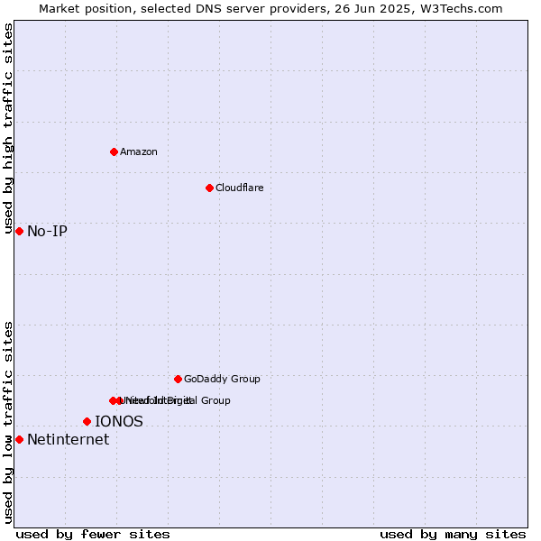Market position of IONOS vs. No-IP vs. Netinternet
