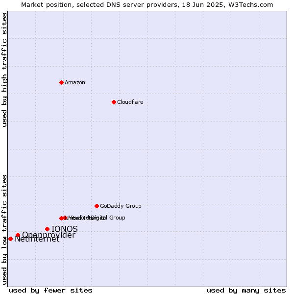 Market position of IONOS vs. Openprovider vs. Netinternet