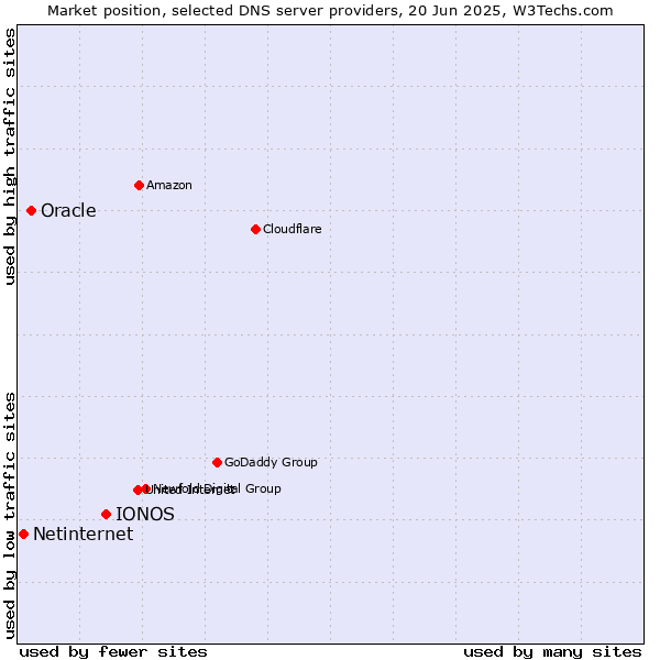 Market position of IONOS vs. Oracle vs. Netinternet