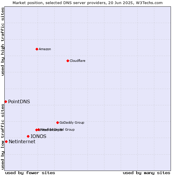 Market position of IONOS vs. Netinternet vs. PointDNS