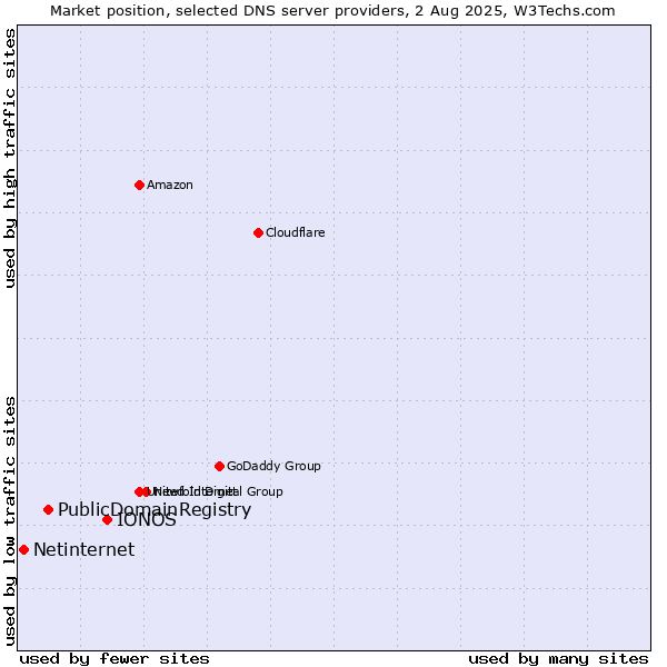 Market position of IONOS vs. PublicDomainRegistry vs. Netinternet