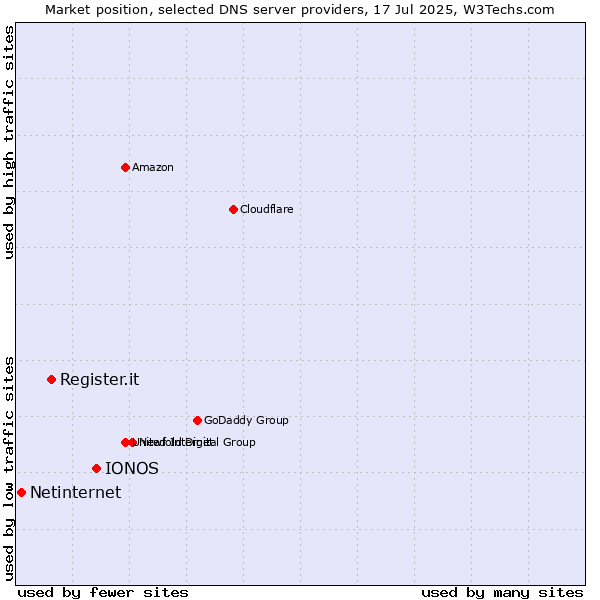 Market position of IONOS vs. Register.it vs. Netinternet
