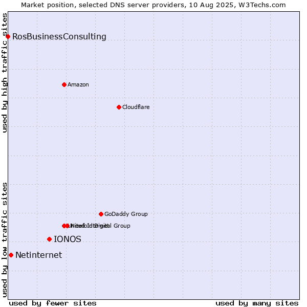 Market position of IONOS vs. Netinternet vs. RosBusinessConsulting