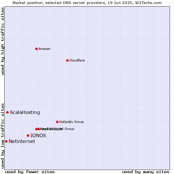 Market position of IONOS vs. ScalaHosting vs. Netinternet
