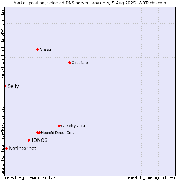 Market position of IONOS vs. Netinternet vs. Selly