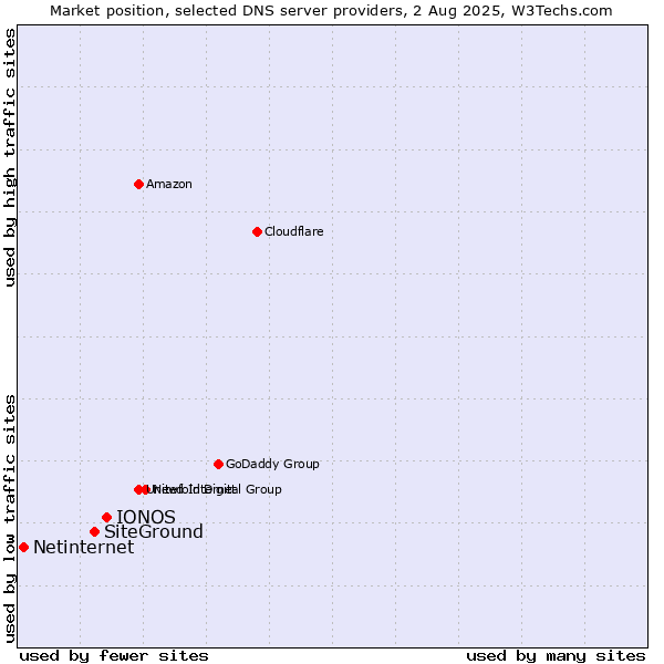 Market position of IONOS vs. SiteGround vs. Netinternet