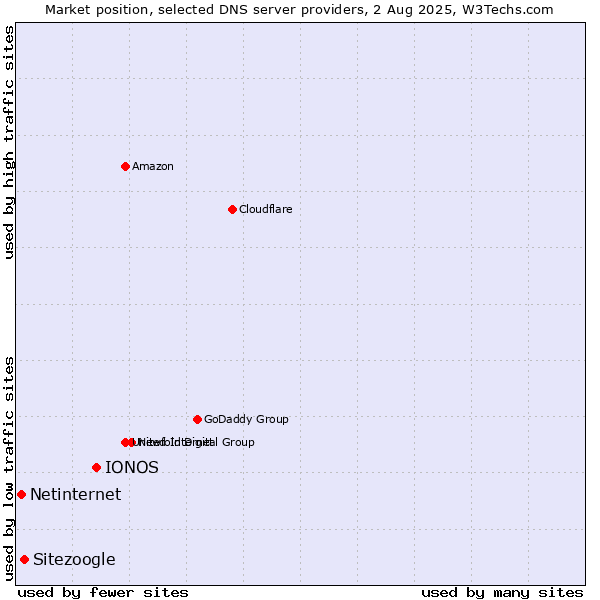 Market position of IONOS vs. Sitezoogle vs. Netinternet