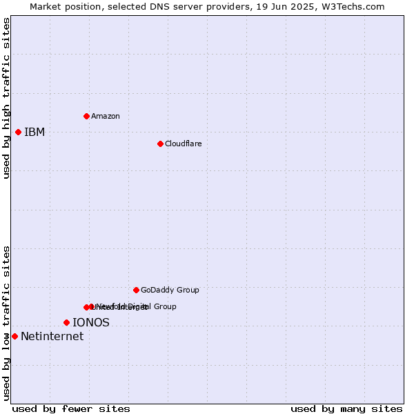 Market position of IONOS vs. IBM vs. Netinternet