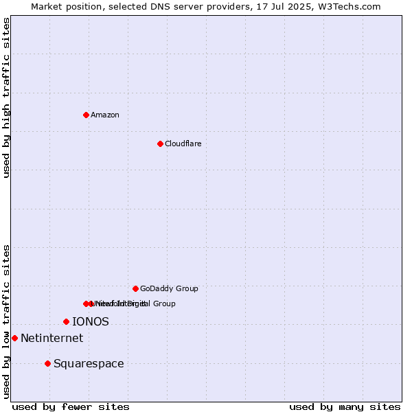 Market position of IONOS vs. Squarespace vs. Netinternet