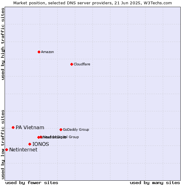 Market position of IONOS vs. PA Vietnam vs. Netinternet