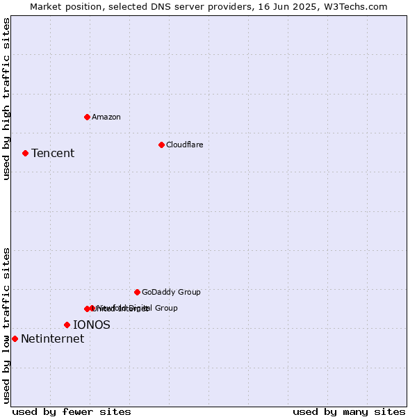 Market position of IONOS vs. Tencent vs. Netinternet
