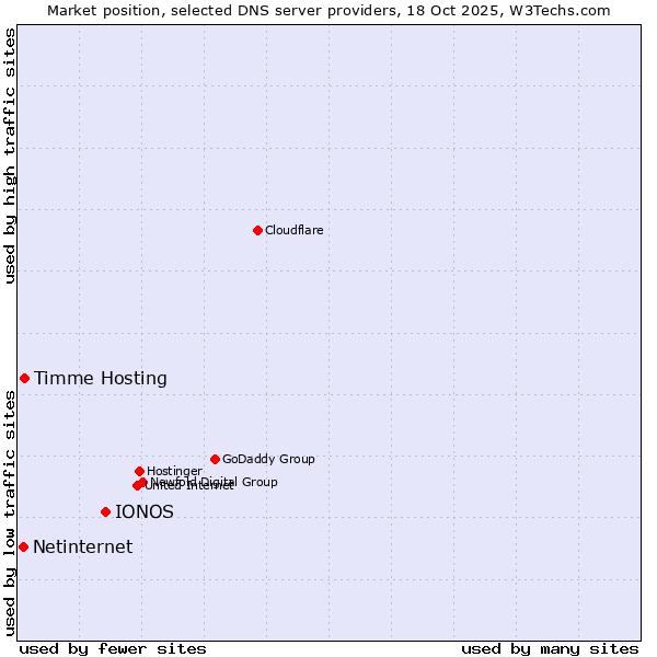 Market position of IONOS vs. Timme Hosting vs. Netinternet