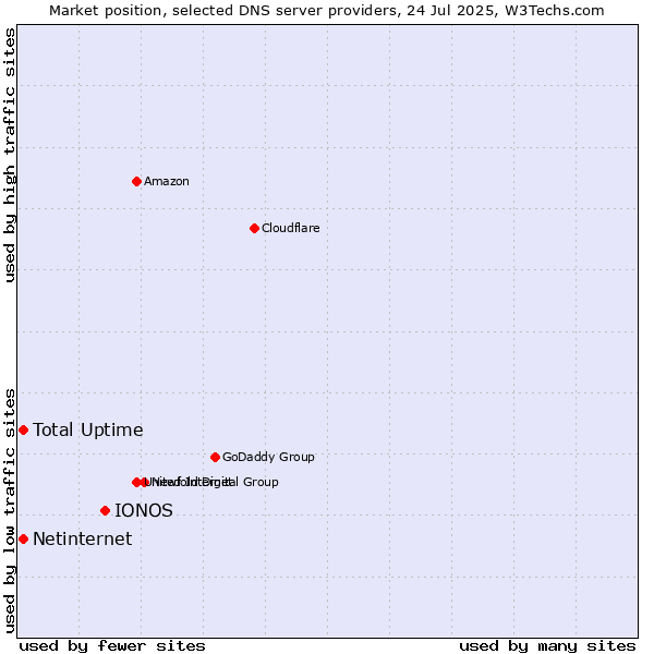 Market position of IONOS vs. Total Uptime vs. Netinternet