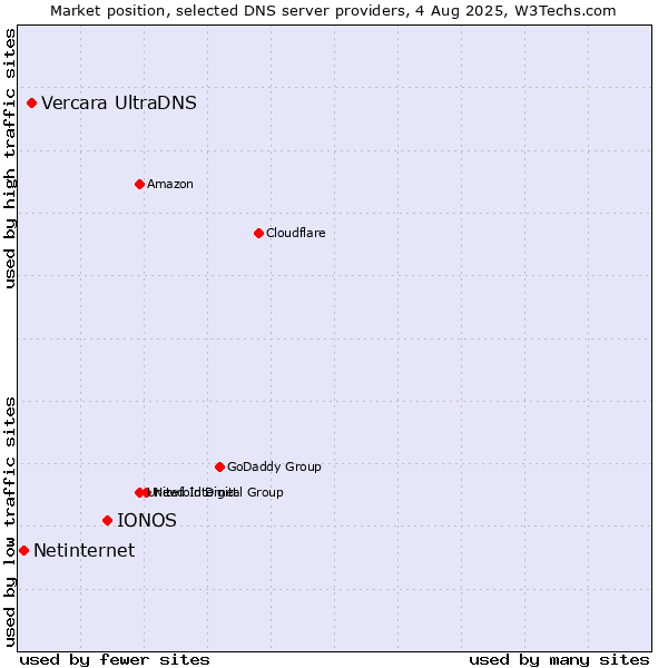 Market position of IONOS vs. Vercara UltraDNS vs. Netinternet