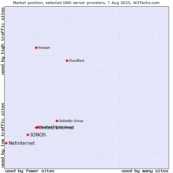 Market position of United Internet vs. IONOS vs. Netinternet