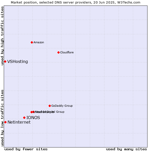 Market position of IONOS vs. Netinternet vs. VSHosting