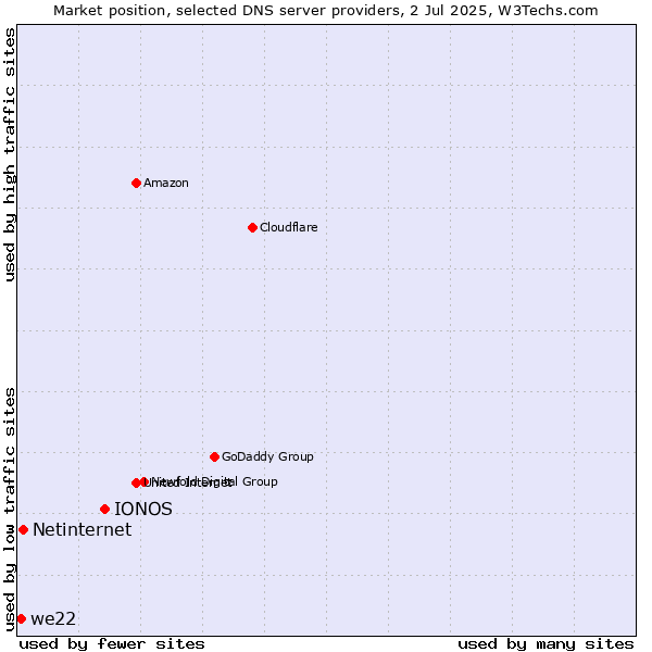 Market position of IONOS vs. Netinternet vs. we22