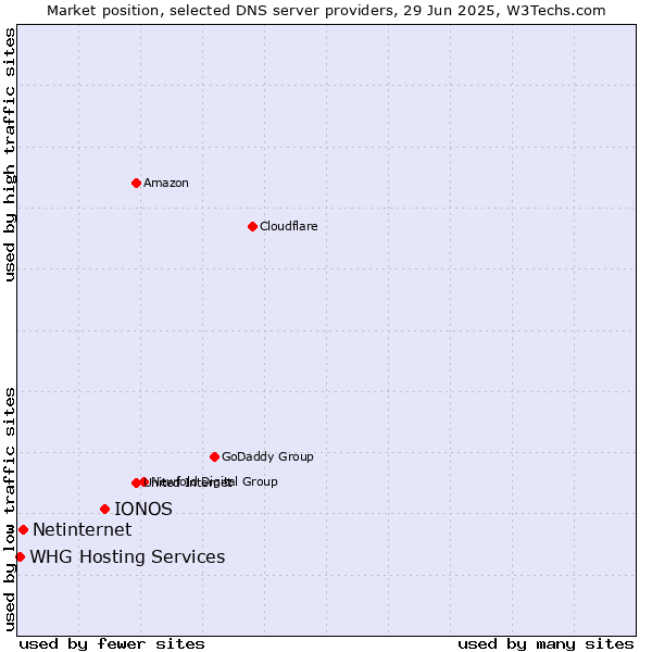 Market position of IONOS vs. Netinternet vs. WHG Hosting Services