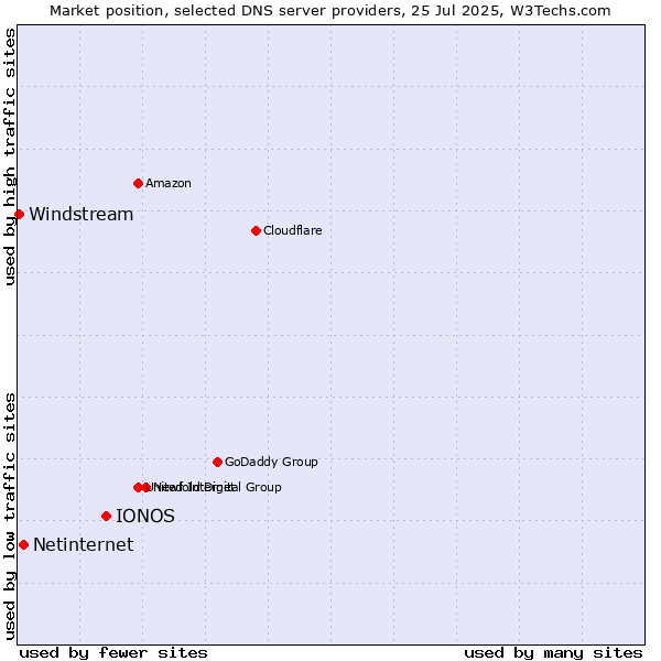 Market position of IONOS vs. Netinternet vs. Windstream
