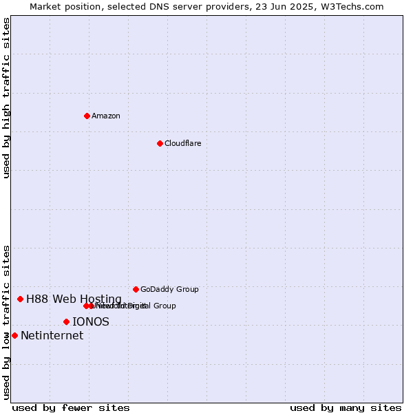 Market position of IONOS vs. H88 Web Hosting vs. Netinternet