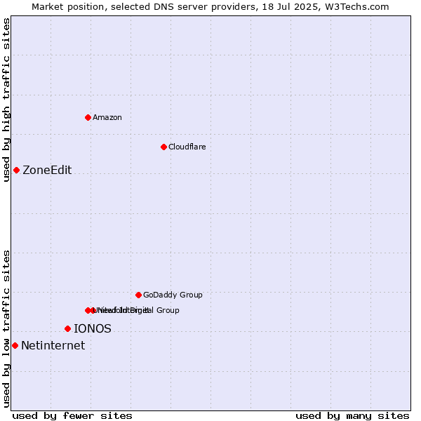 Market position of IONOS vs. ZoneEdit vs. Netinternet