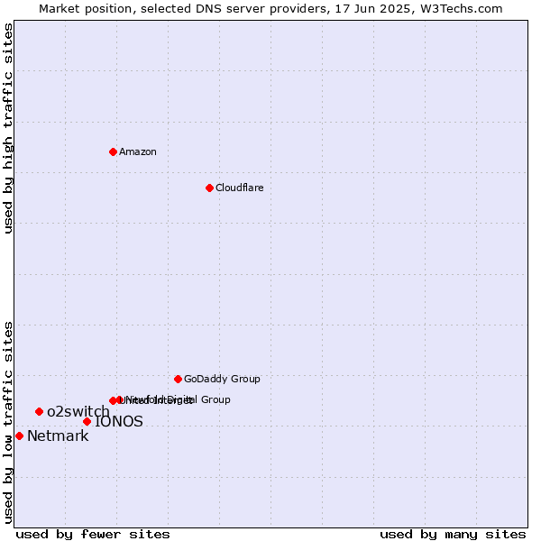 Market position of IONOS vs. o2switch vs. Netmark