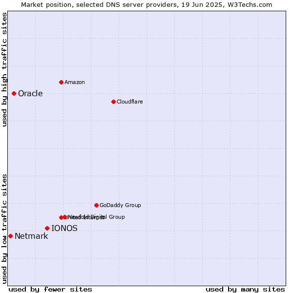 Market position of IONOS vs. Oracle vs. Netmark
