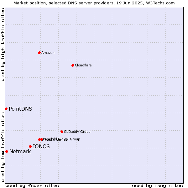 Market position of IONOS vs. Netmark vs. PointDNS