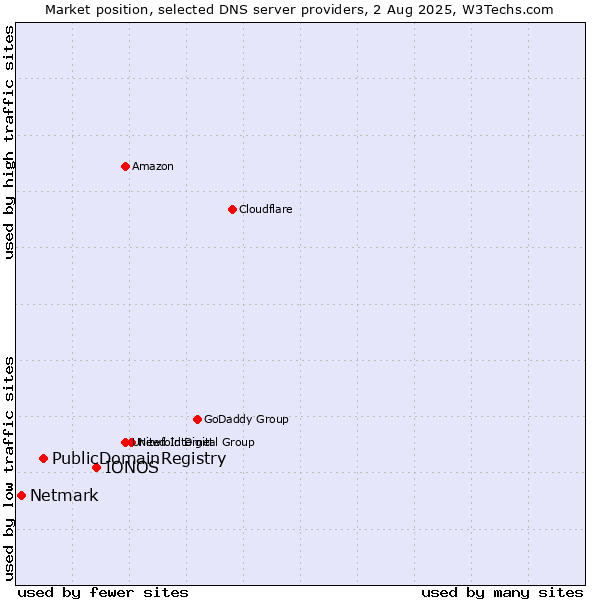 Market position of IONOS vs. PublicDomainRegistry vs. Netmark