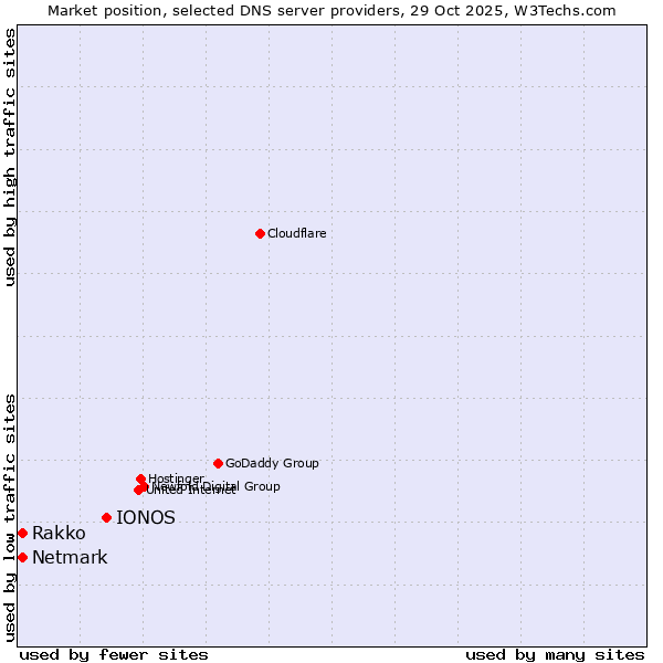 Market position of IONOS vs. Netmark vs. Rakko